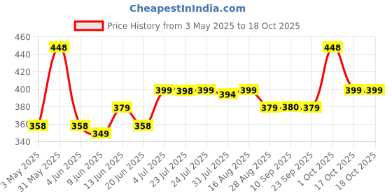 myntra.com Funtime Set Of 4 Cherry Flavor Long Lasting Dotted And Ribbed Condoms - 10 Pcs Each funtime Price History Graph from 3 May 2025 to 18 Oct 2025
