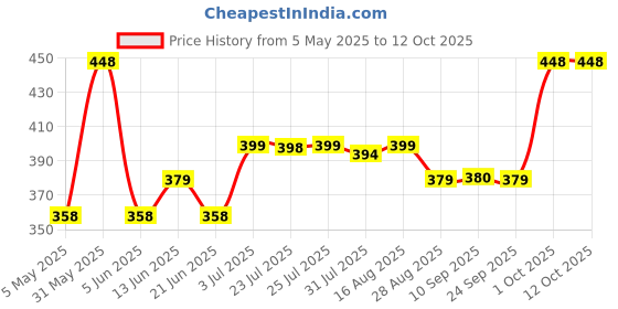 myntra.com Funtime Set Of 4 Chocolate Flavour Long Lasting Dotted& Ribbed Control Condoms-10 Pcs Each funtime Price History Graph from 5 May 2025 to 11 Oct 2025