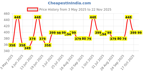 myntra.com Funtime Set Of 4 Coffee Flavor Long Lasting Dotted And Ribbed Condoms - 10 Pcs Each funtime Price History Graph from 3 May 2025 to 22 Nov 2025