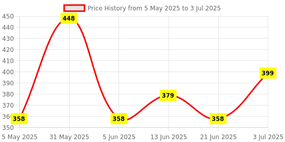 myntra.com Funtime Set Of 4 Hazelnut Flavour Dotted & Ribbed Climax Control Condoms- 10 Pcs Each funtime Price History Graph from 5 May 2025 to 3 Jul 2025