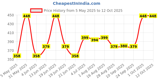 myntra.com Funtime Set Of 4 Long Lasting Dotted & Ribbed Climax Control Condoms -10 Pcs Each funtime Price History Graph from 5 May 2025 to 12 Oct 2025