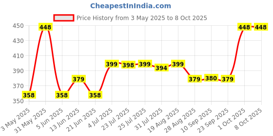 myntra.com Funtime Set Of 4 Long Lasting Dotted & Ribbed Climax Control Condoms -10 Pcs Each- Vanilla funtime Price History Graph from 3 May 2025 to 8 Oct 2025