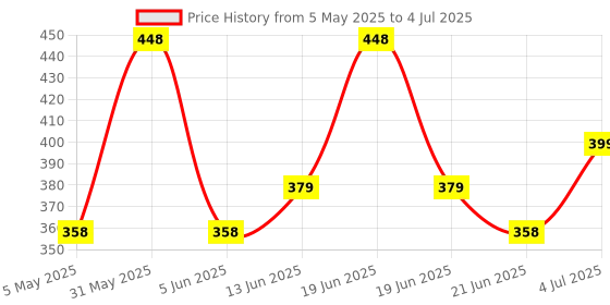 myntra.com Funtime Set Of 4 Ultra Thin Long Lasting Dotted & Ribbed Climax Control Condoms- 10 Each funtime Price History Graph from 5 May 2025 to 4 Jul 2025