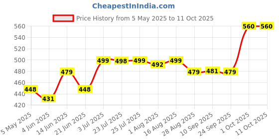 myntra.com Funtime Set Of 5 Chocolate Flavor Long Lasting Dotted & Ribbed Condoms - 10 Pcs Each funtime Price History Graph from 5 May 2025 to 11 Oct 2025