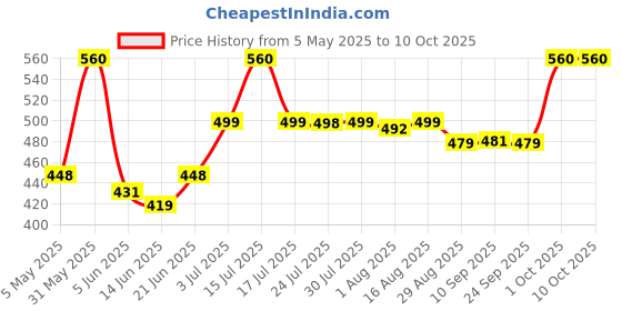 myntra.com Funtime Set Of 5 Dotted & Ribbed Climax Control Condoms- BlackGrapes Flavour- 10 Pcs Each funtime Price History Graph from 5 May 2025 to 10 Oct 2025