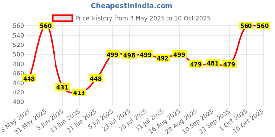 myntra.com Funtime Set Of 5 Long Lasting Dotted & Ribbed Climax Control Condoms -10 Pcs Each funtime Price History Graph from 3 May 2025 to 10 Oct 2025