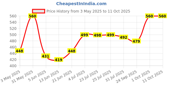 myntra.com Funtime Set Of 5 Long Lasting Dotted & Ribbed Climax Control Condoms -10 Pcs Each funtime Price History Graph from 3 May 2025 to 11 Oct 2025