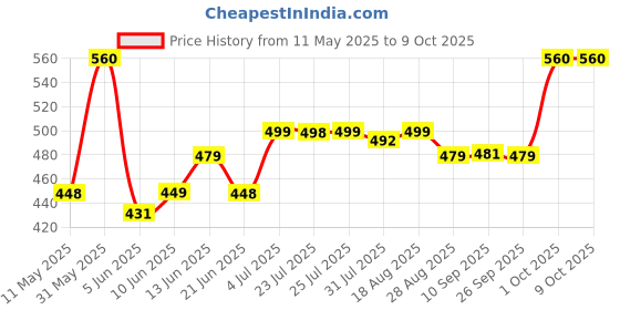 myntra.com Funtime Set Of 5 Long Lasting Dotted & Ribbed Climax Control Condoms -10 Pcs Each- Vanilla funtime Price History Graph from 11 May 2025 to 8 Oct 2025