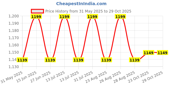 myntra.com funwood games Boys Shirt with Trousers Clothing Set with Suspenders funwood games Price History Graph from 31 May 2025 to 29 Oct 2025