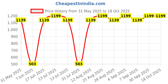 myntra.com funwood games Unisex Regular Kids funwood games Price History Graph from 31 May 2025 to 18 Oct 2025