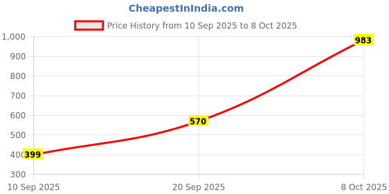 myntra.com fuprecious Puff Sleeve Smocked Crop Top fuprecious Price History Graph from 10 Sep 2025 to 8 Oct 2025
