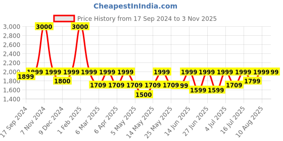 myntra.com FUR JADEN Brown Solid Leather Duffel Bag fur jaden Price History Graph from 17 Sep 2024 to 2 Nov 2025