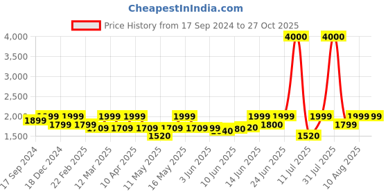 myntra.com FUR JADEN Brown Solid Travel Duffel Bag fur jaden Price History Graph from 17 Sep 2024 to 27 Oct 2025