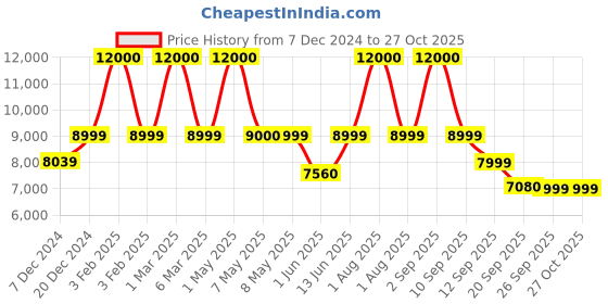myntra.com FUR JADEN Hard Sided Cabin Trolley Suitcase fur jaden Price History Graph from 7 Dec 2024 to 27 Oct 2025