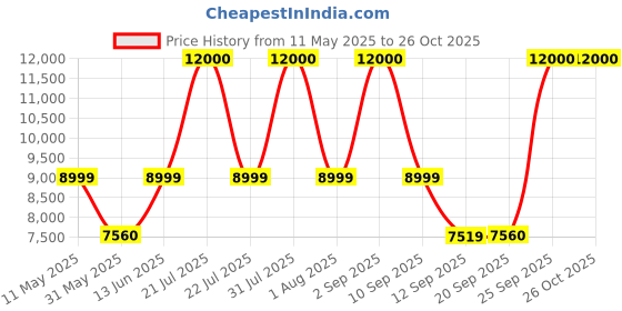 myntra.com FUR JADEN Hard Sided Cabin Trolley Suitcase fur jaden Price History Graph from 11 May 2025 to 26 Oct 2025