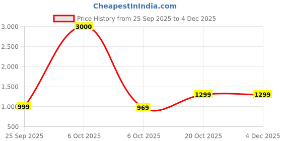 myntra.com FUR JADEN Laptop Backpack With Premium & Durable Vegan Leather with Anti-Theft Pocket fur jaden Price History Graph from 25 Sep 2025 to 4 Dec 2025