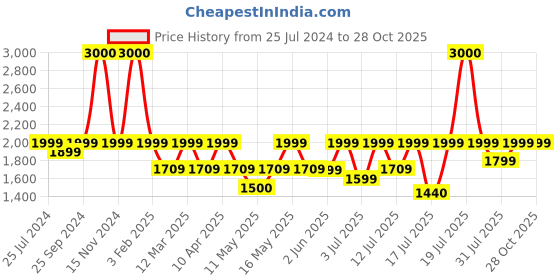 myntra.com FUR JADEN Medium Casual Duffel Bag fur jaden Price History Graph from 25 Jul 2024 to 28 Oct 2025