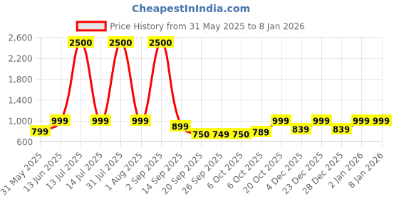 myntra.com FUR JADEN Printed Water Resistance Rucksack fur jaden Price History Graph from 31 May 2025 to 5 Jan 2026