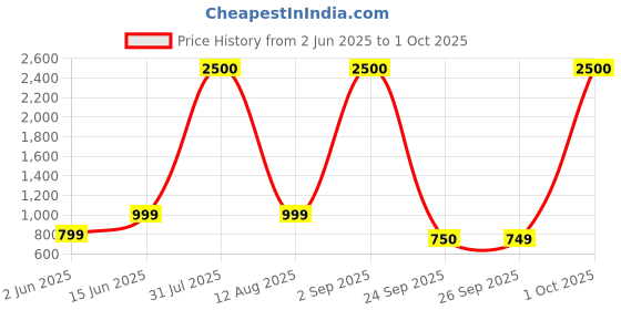 myntra.com FUR JADEN Printed Water ResistanceRucksack fur jaden Price History Graph from 2 Jun 2025 to 1 Oct 2025