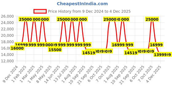 myntra.com FUR JADEN Set Of 2 Hard-Sided Cabin & Medium Trolley Bags fur jaden Price History Graph from 9 Dec 2024 to 4 Dec 2025