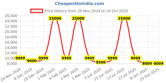 myntra.com FUR JADEN Set Of 2 Wayfarer Hard-Sided Trolley Suitcase fur jaden Price History Graph from 29 Nov 2024 to 10 Oct 2025