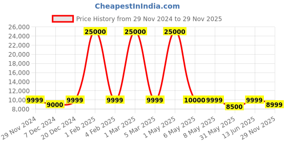 myntra.com FUR JADEN Set Of 2 Wayfarer Hard-Sided Trolley Suitcase fur jaden Price History Graph from 29 Nov 2024 to 29 Nov 2025