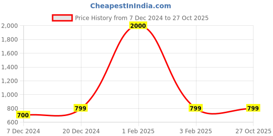 myntra.com FUR JADEN Set of 3 Black Neck Support Pillow & Eye Mask With Ear Plugs fur jaden Price History Graph from 7 Dec 2024 to 27 Oct 2025