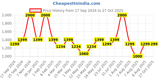 myntra.com FUR JADEN Tan Solid Leather Duffle Bag fur jaden Price History Graph from 17 Sep 2024 to 26 Oct 2025