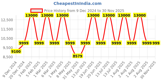 myntra.com FUR JADEN Textured Hard-Sided Large Trolley Bag fur jaden Price History Graph from 9 Dec 2024 to 30 Nov 2025