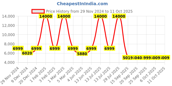 myntra.com FUR JADEN The Aviator Hard Sided Trolley Suitcase fur jaden Price History Graph from 29 Nov 2024 to 4 Oct 2025