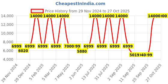 myntra.com FUR JADEN The Aviator Hard Sided Trolley Suitcase fur jaden Price History Graph from 29 Nov 2024 to 27 Oct 2025