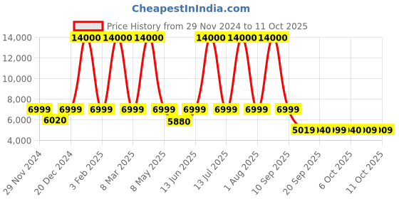 myntra.com FUR JADEN The Aviator Hard Sided Trolley Suitcase fur jaden Price History Graph from 29 Nov 2024 to 11 Oct 2025