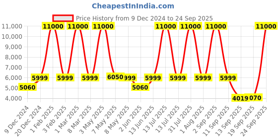 myntra.com FUR JADEN The Aviator Hard Sided Trolley Suitcase fur jaden Price History Graph from 9 Dec 2024 to 24 Sep 2025