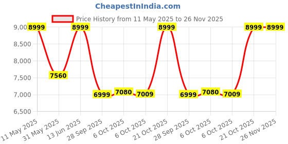 myntra.com FUR JADEN The Voyager Hard Sided Trolley Suitcase fur jaden Price History Graph from 11 May 2025 to 25 Nov 2025