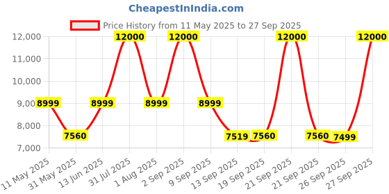 myntra.com FUR JADEN The Voyager Textured Hard-Sided Cabin Trolley Bag fur jaden Price History Graph from 11 May 2025 to 27 Sep 2025