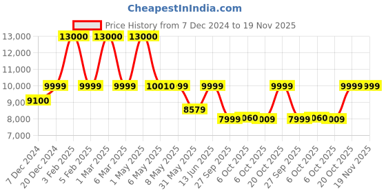 myntra.com FUR JADEN The Voyager Textured Hard-Sided Medium Trolley Bag fur jaden Price History Graph from 7 Dec 2024 to 19 Nov 2025