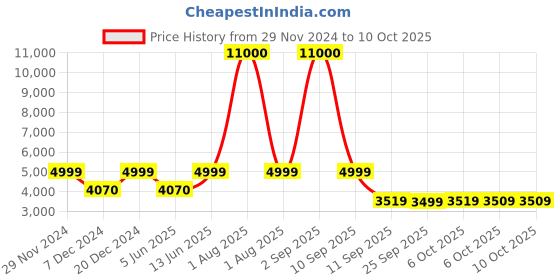myntra.com FUR JADEN the wayfarer Hard-Sided Cabin Trolley Bag fur jaden Price History Graph from 29 Nov 2024 to 4 Oct 2025