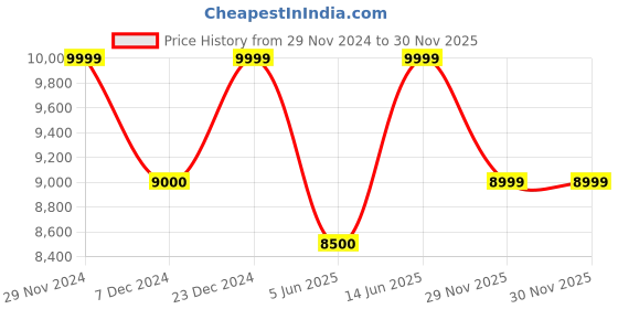 myntra.com FUR JADEN the wayfarer Set Of 2 Hard-Sided Medium & Cabin Trolley Bag fur jaden Price History Graph from 29 Nov 2024 to 30 Nov 2025