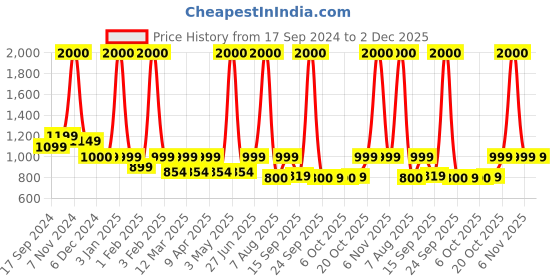 myntra.com FUR JADEN Unisex Backpack fur jaden Price History Graph from 17 Sep 2024 to 1 Dec 2025