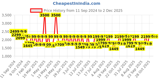 myntra.com FUR JADEN Unisex Backpack fur jaden Price History Graph from 11 Sep 2024 to 2 Dec 2025