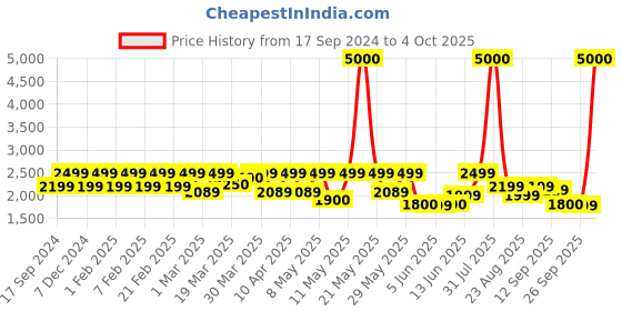 myntra.com FUR JADEN Unisex Backpack fur jaden Price History Graph from 17 Sep 2024 to 4 Oct 2025