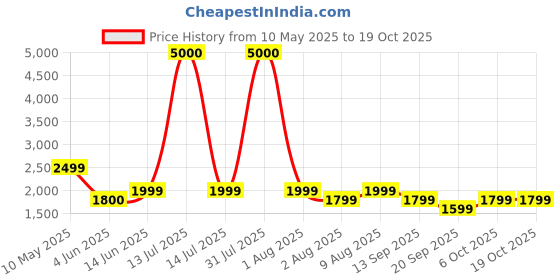 myntra.com FUR JADEN Unisex Backpack fur jaden Price History Graph from 10 May 2025 to 18 Oct 2025