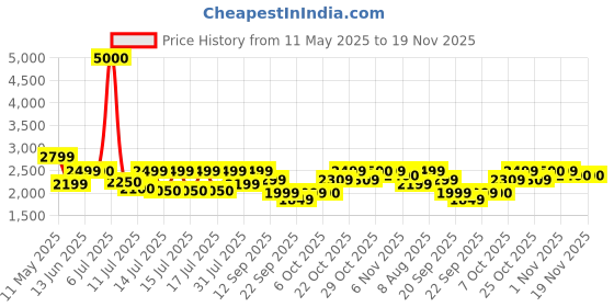 myntra.com FUR JADEN Unisex Backpack fur jaden Price History Graph from 11 May 2025 to 19 Nov 2025