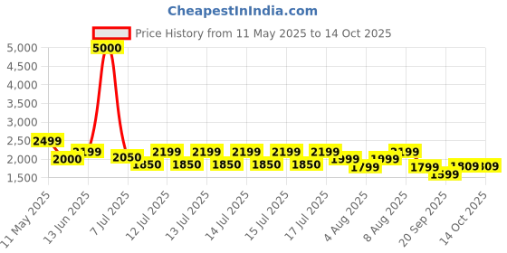 myntra.com FUR JADEN Unisex Backpack fur jaden Price History Graph from 11 May 2025 to 13 Oct 2025