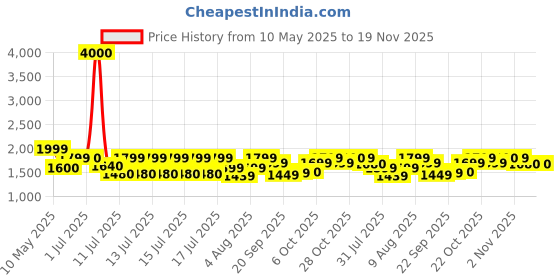 myntra.com FUR JADEN Unisex Backpack fur jaden Price History Graph from 10 May 2025 to 19 Nov 2025