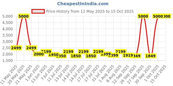 myntra.com FUR JADEN Unisex Backpack fur jaden Price History Graph from 11 May 2025 to 15 Oct 2025