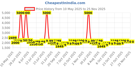 myntra.com FUR JADEN Unisex Backpack fur jaden Price History Graph from 10 May 2025 to 24 Nov 2025