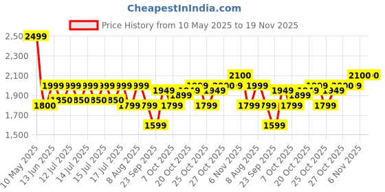 myntra.com FUR JADEN Unisex Backpack fur jaden Price History Graph from 10 May 2025 to 19 Nov 2025