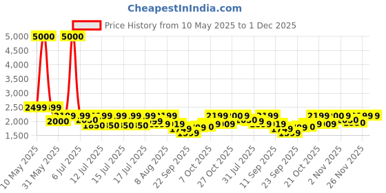 myntra.com FUR JADEN Unisex Backpack fur jaden Price History Graph from 10 May 2025 to 30 Nov 2025