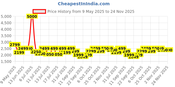 myntra.com FUR JADEN Unisex Backpack fur jaden Price History Graph from 9 May 2025 to 24 Nov 2025